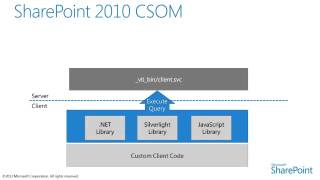 SharePoint 2013 Strategy for SharePoint Client Object Model CSOM and REST [upl. by Nerin646]