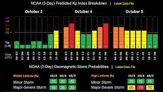 G3 Geomagnetic Storm Watch  WNC Without Power And Water For Weeks  32000yo Mummified Woolly Rhino [upl. by Orwin]