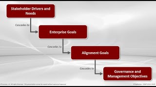 Understanding the COBIT Goals Cascade [upl. by Vladamir]