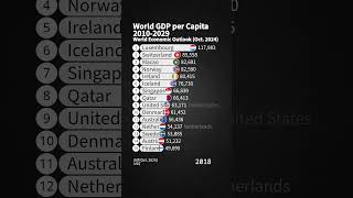 New World GDP per Capita 20102029  IMF Oct 2024 Data [upl. by Adrian908]