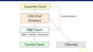 Civil Process  Civil court hierarchy [upl. by Nuahsal704]