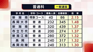 《公立高校一般入試》新潟県内の“志願状況”発表 全日制の平均倍率は１０３倍 220217 1915 [upl. by Eicyac]