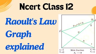 Raoults Law Graph explanation raoultslaw JEENEETChemistry48 [upl. by Iaw]