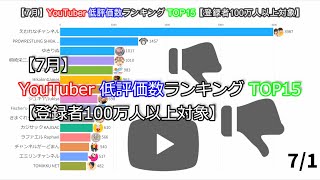 【7月】YouTuber低評価数ランキングTOP15【登録者100万人以上対象】 [upl. by Clorinda21]