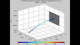 Transient response of Cosserat rod due to impulsive force [upl. by Weitzman]