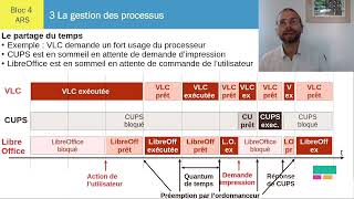 Système d’exploitation  la gestion des processus – ch 13 [upl. by Ylram]