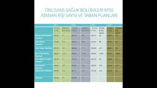 Önlisans Sağlık BölümleriKPSS Atama Puanları ve Atanan Kişi Sayısı shorts [upl. by Idorb]