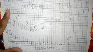 Climograph in hindi क्लाइमोग्राफ बनाने का आसान तरीका। [upl. by Seidler348]