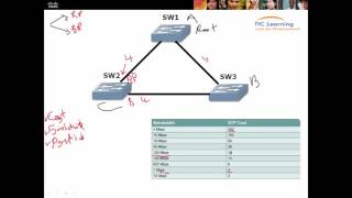 28 STP spanning tree protocol part 1 ccna 200120 darija arabe عربي دارجة [upl. by Ferguson772]