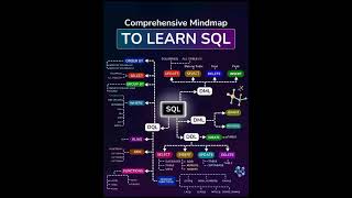 SQL working  How to learn SQL  languages of SQLcoding artificiallearning programming sql [upl. by Ahsiuqat3]