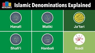 Islamic Denominations Explained [upl. by Patterson]