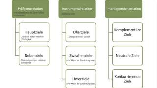 BWL  Zielbeziehungen [upl. by Gnus382]