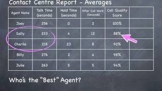 Call Center Management  Report Time and Quality Together in One Number [upl. by Yekim]