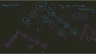 Splay Tree  Removing a Nonexistent Node [upl. by Nomzzaj]