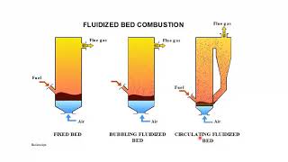 fluidised bed combustion boiler  fluidised bed boiler  fluidised bed combustion system [upl. by Ahar]