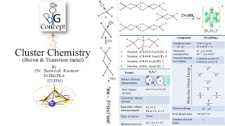 Cluster Chemistry Borane amp Transition metalthebigconceptpgtopics6291 [upl. by Gillmore344]