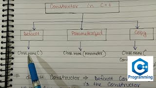 Types of Constructors in C  Default constructor program  C Programming tutorials in Hindi  60 [upl. by Kerin]