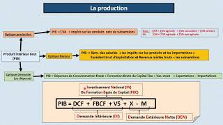 Les agrégats de la comptabilité nationale Cours amp résumé à télécharger [upl. by Atahs]