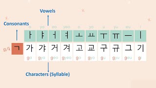 7 한글 자음모음  한국어 발음 연습  Learn Korean for Beginners  140 Korean Characters in 10 min [upl. by Bland]