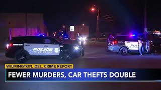 Wilmington Delaware crime report shows fewer murders car theft double [upl. by Allenod487]