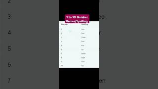 Number Names or Spelling from 1 to 10 110 Spelling Number NamesNumbers in Words 1 to 10 [upl. by Isak623]