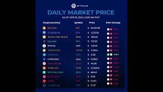 Crypto Prices Today  Bitcoin Ethereum MATIC SHIB DOGECOIN CARDANO XRP PRICE  04102024 [upl. by Nyrehtac665]