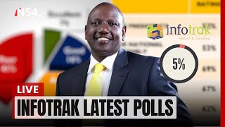 Infotrack Opinion Poll Today Reveals Kenya is headed in wrong direction– News54 Africa [upl. by Sair]