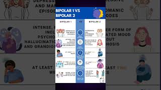 bipolar bipolardisorder bipolar1 bipolar2 psycholgy psychologyfactsshorts mentalhealth [upl. by Joh]