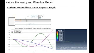 Abaqus FEA  cantilever beam vibration natural frequency and vibration mode [upl. by Gaile691]