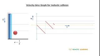 Velocitytime Graph Animation  Inelastic collision  IIT JEENEETCBSE [upl. by Zucker171]