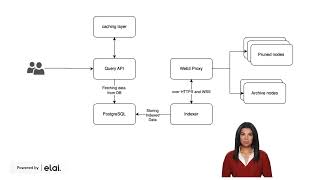 Indexer Design Diagram [upl. by Jeannie807]