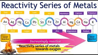 REACTIVITY OF METALS FORM 3 PART 2 [upl. by Ahtnams296]