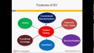 System Verilog Overview [upl. by Attenat]