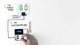 Introduction to Ultra High Performance Liquid Chromatography Whiteboard Video [upl. by Ardiek]