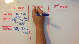 Zero First and Second Order Reactions [upl. by Aisa]