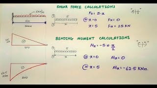 Cantilever Beam with Uniformly Distributed Load  UDL  Shear Force and Bending Moment [upl. by Notsniw]