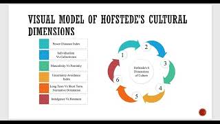 Intercultural Theory Presentation  Hofstedes Cultural Dimensions [upl. by Redyr12]