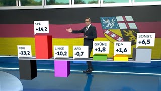 HOCHRECHNUNG SPD gewinnt Landtagswahl im Saarland deutlich  CDU auf Rekordtief [upl. by Shamus]