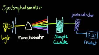 ClinChem basic spectrophotometer [upl. by Nessim]