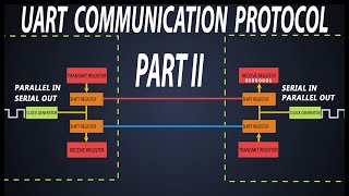 Understanding UART Communication Programming  UART Peripherals  Part 2 [upl. by Moselle127]