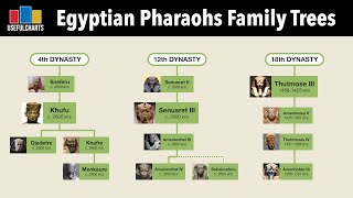 Egyptian Pharaohs Family Tree  Dynasties 1 to 31 [upl. by Good]