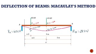 Deflection of Beams Problem  Macaulays Method  simply supported beam  GATE [upl. by Anifesoj165]