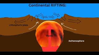 Continental Rifting amp Rift Valley Formation [upl. by Aisenat157]