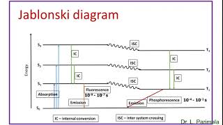 Jablonski Diagram of Fluorescence and Phosphorescence  Photochemistry  BSC 3rd Year Chemistry [upl. by Linis]