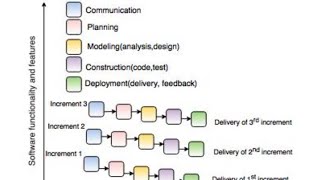 prescriptive modelINCREMENTAL MODEL IN SOFTWARE ENGINEERING IN TELUGU [upl. by Enia]