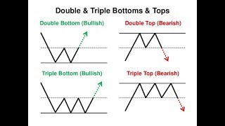 Bagaimana Memanfaatkan Pattern Double Top Double Bottom Dalam Trading Forex [upl. by Wright]