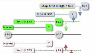 FRM Order Types market limit stop stoplimit [upl. by Danziger]