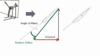 Propeller Blade Angle of Attack [upl. by Norud]