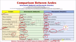 Comparison Between Types of Azoles  Ketoconazole and Triazole  Antifungal Drugs [upl. by Aire291]