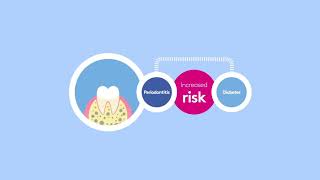 Periodontitis and diabetes are closely linked  short animation [upl. by Ardnuaet582]